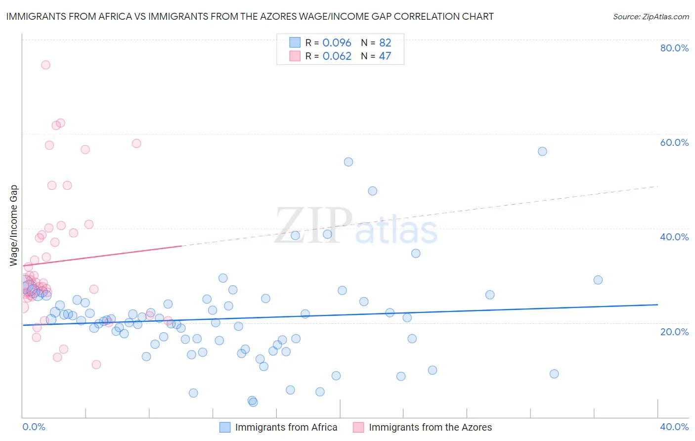 Immigrants from Africa vs Immigrants from the Azores Wage/Income Gap