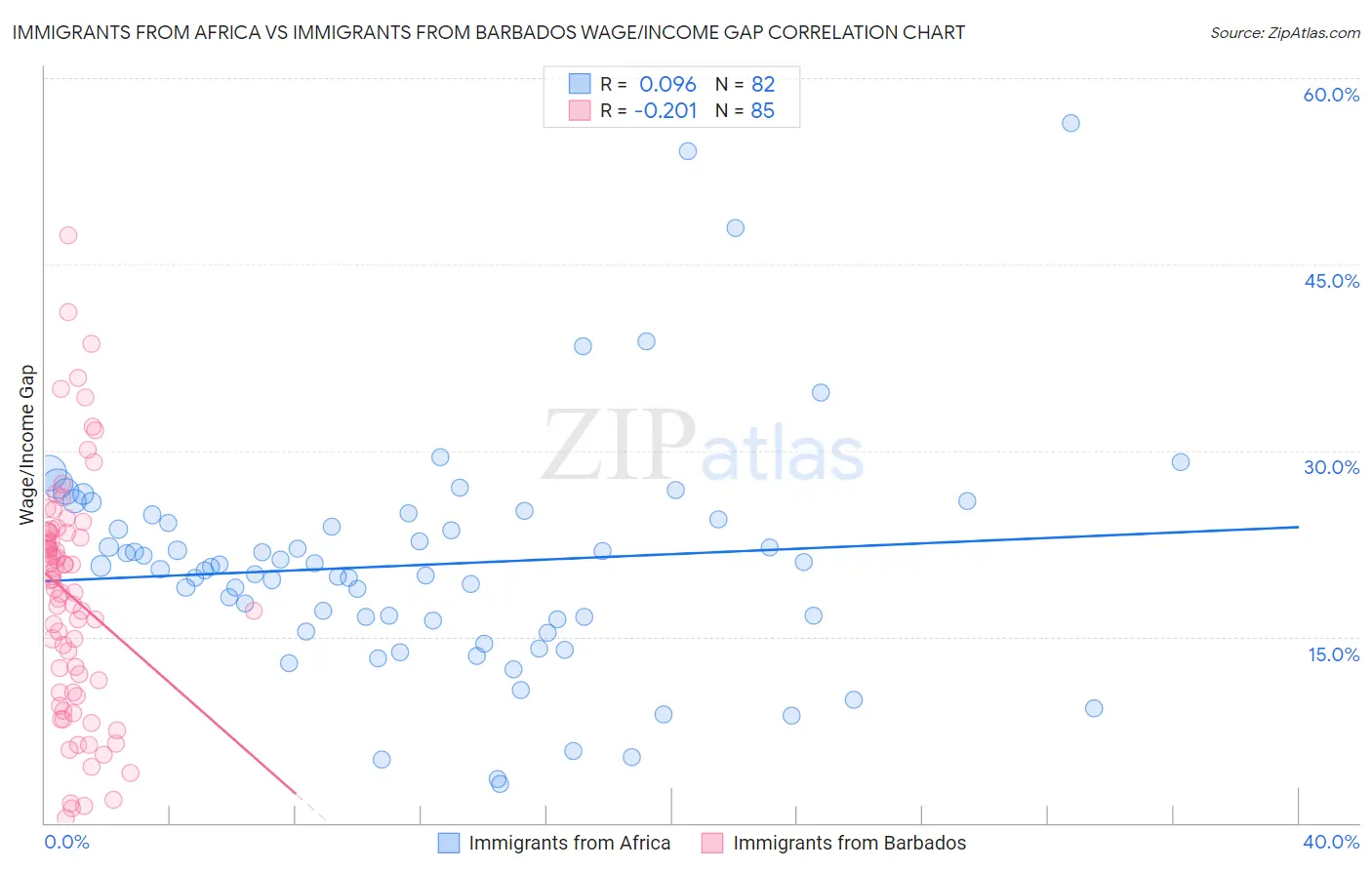 Immigrants from Africa vs Immigrants from Barbados Wage/Income Gap
