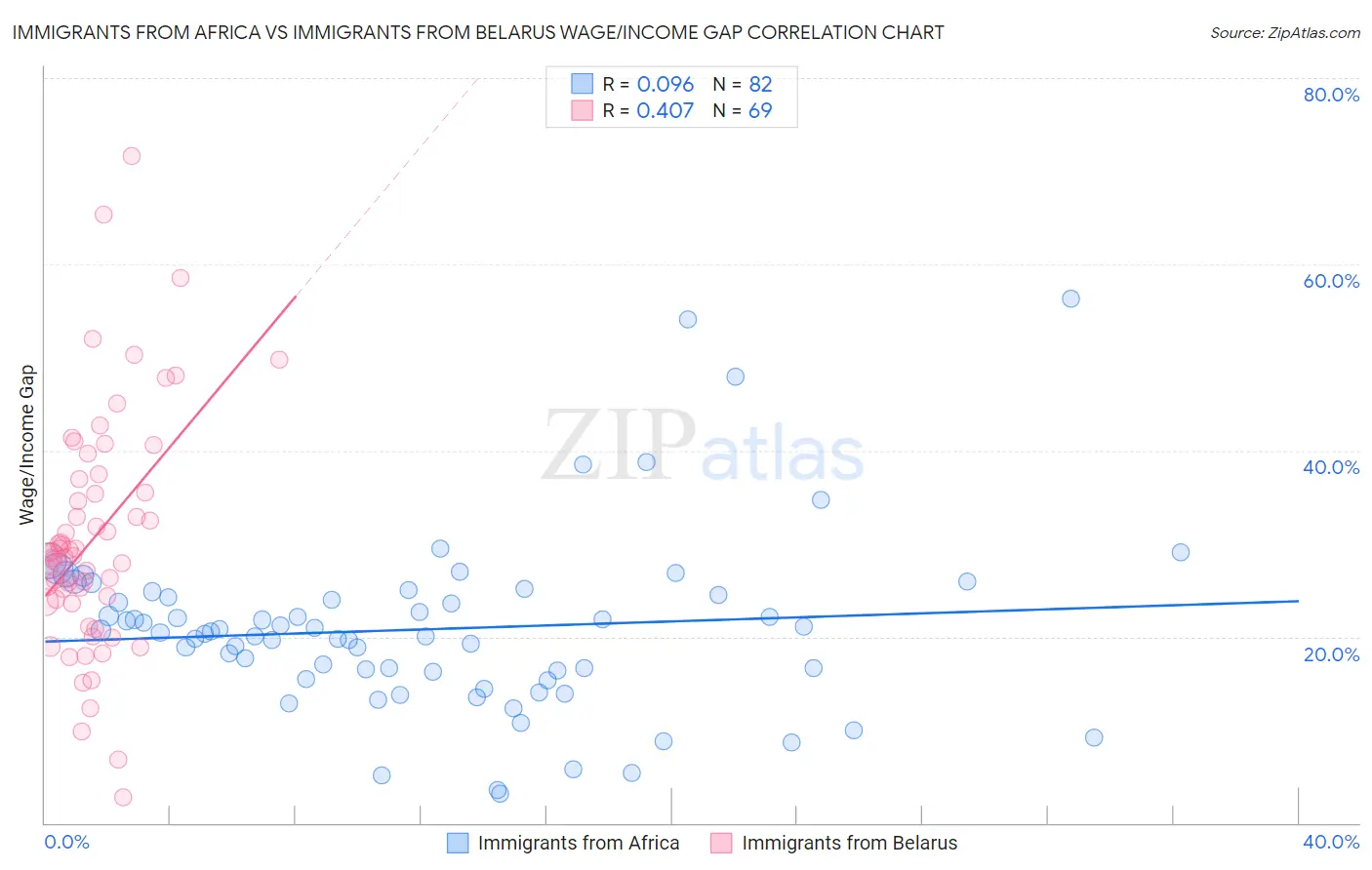 Immigrants from Africa vs Immigrants from Belarus Wage/Income Gap