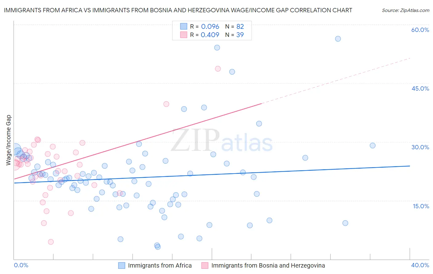 Immigrants from Africa vs Immigrants from Bosnia and Herzegovina Wage/Income Gap
