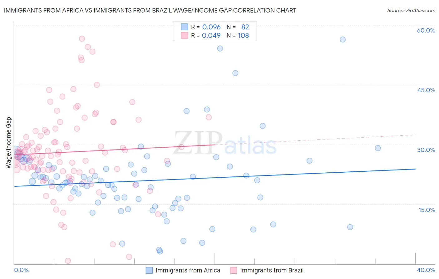 Immigrants from Africa vs Immigrants from Brazil Wage/Income Gap
