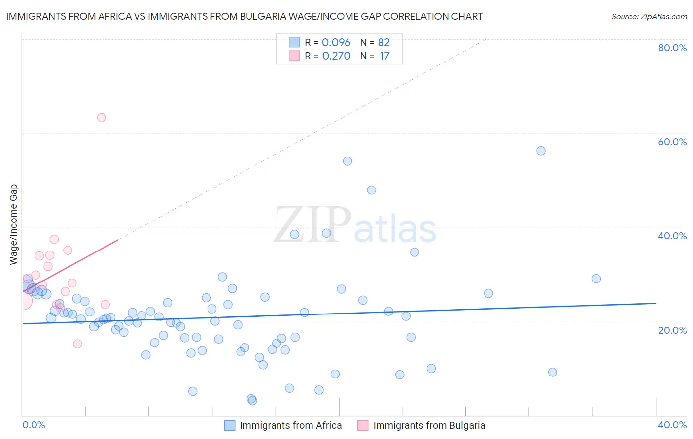 Immigrants from Africa vs Immigrants from Bulgaria Wage/Income Gap
