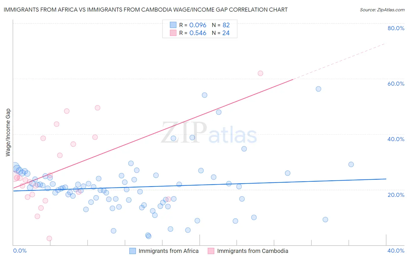 Immigrants from Africa vs Immigrants from Cambodia Wage/Income Gap