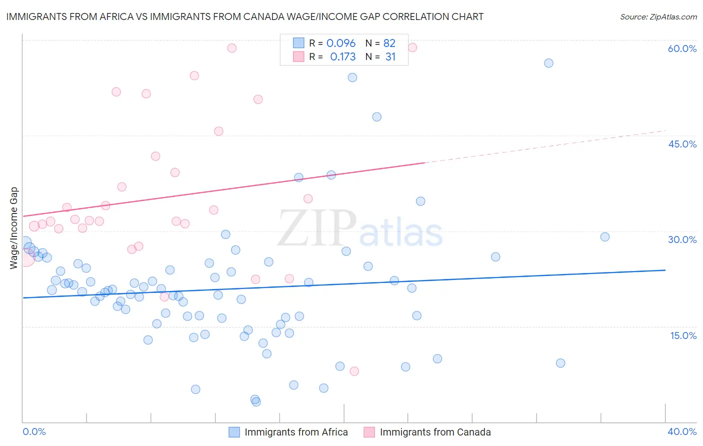 Immigrants from Africa vs Immigrants from Canada Wage/Income Gap