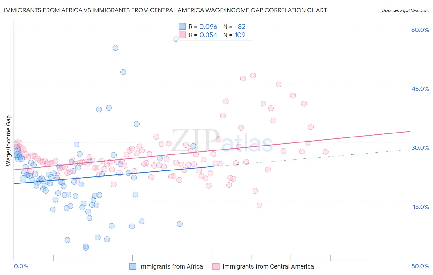 Immigrants from Africa vs Immigrants from Central America Wage/Income Gap