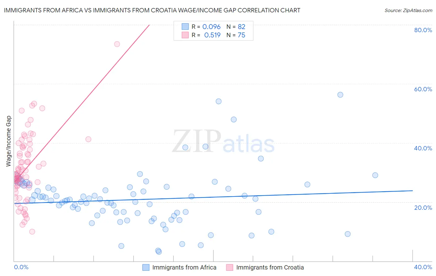 Immigrants from Africa vs Immigrants from Croatia Wage/Income Gap
