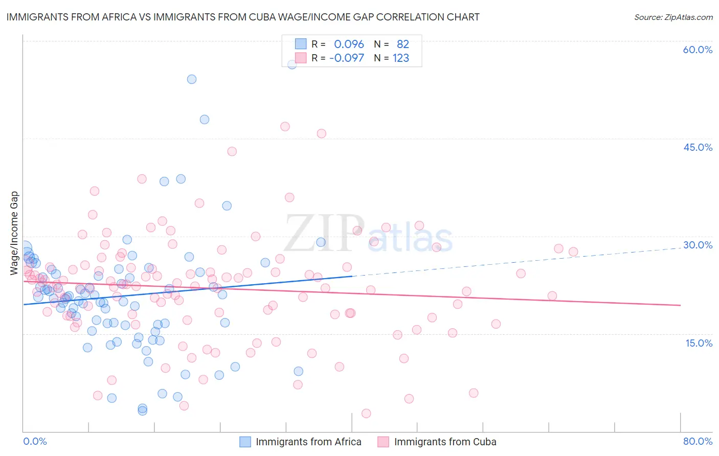 Immigrants from Africa vs Immigrants from Cuba Wage/Income Gap