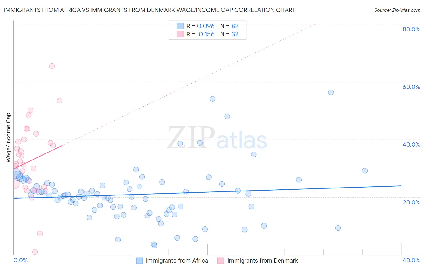 Immigrants from Africa vs Immigrants from Denmark Wage/Income Gap