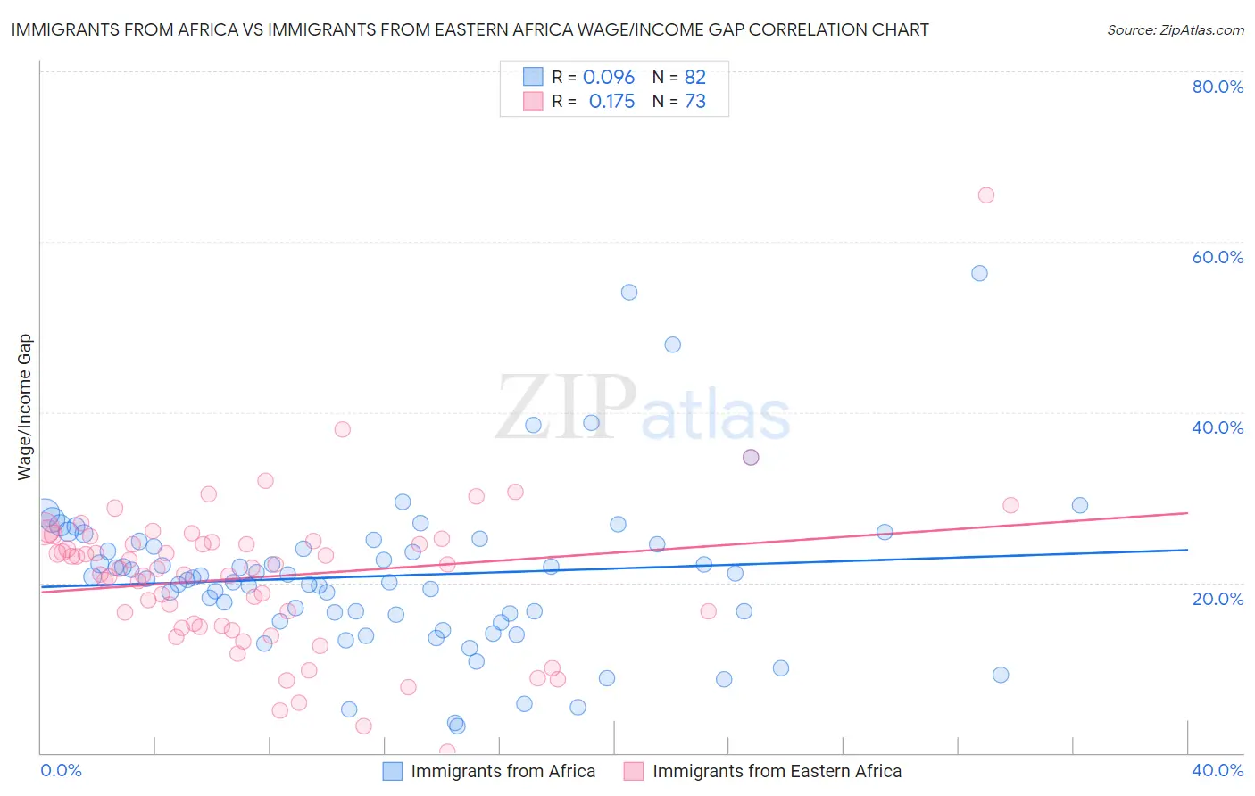 Immigrants from Africa vs Immigrants from Eastern Africa Wage/Income Gap