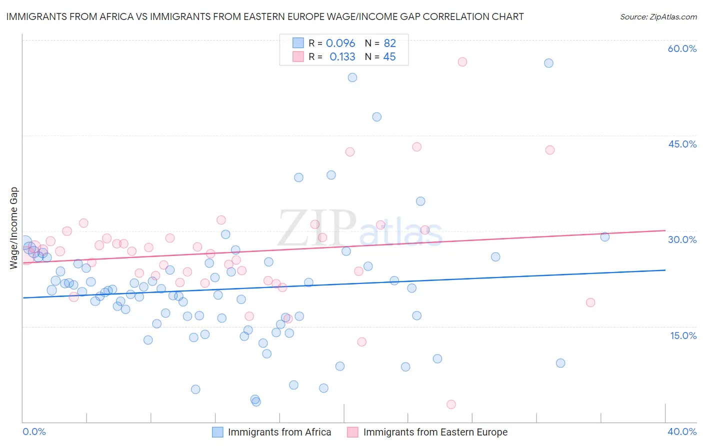 Immigrants from Africa vs Immigrants from Eastern Europe Wage/Income Gap