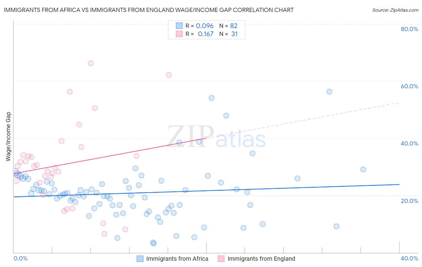 Immigrants from Africa vs Immigrants from England Wage/Income Gap