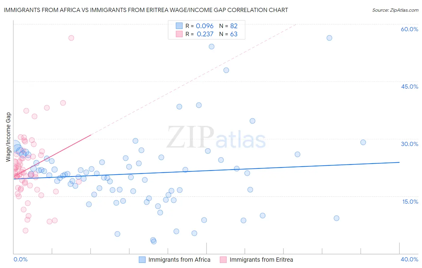 Immigrants from Africa vs Immigrants from Eritrea Wage/Income Gap