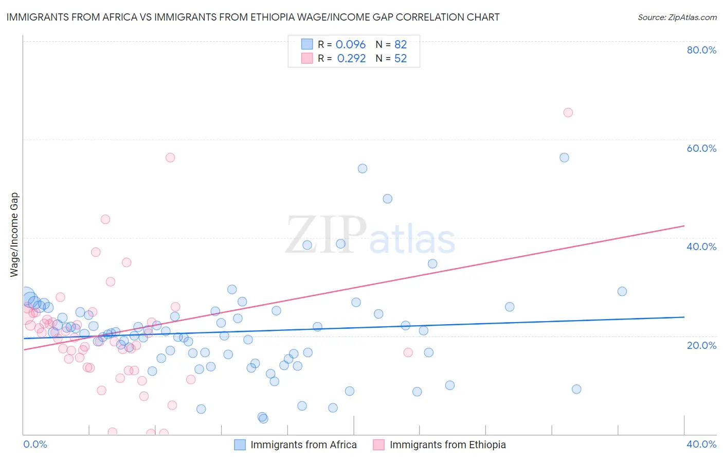 Immigrants from Africa vs Immigrants from Ethiopia Wage/Income Gap