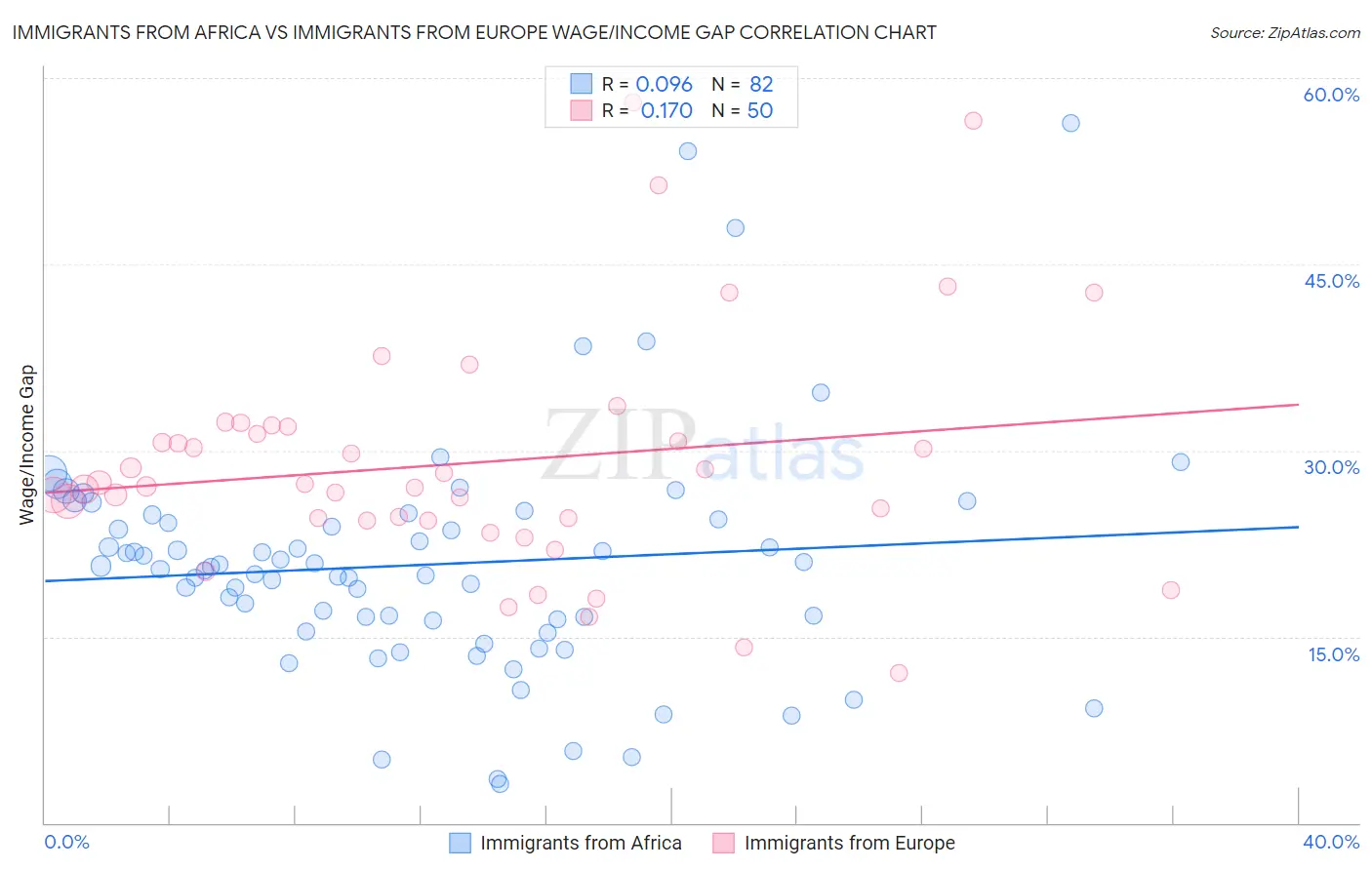 Immigrants from Africa vs Immigrants from Europe Wage/Income Gap