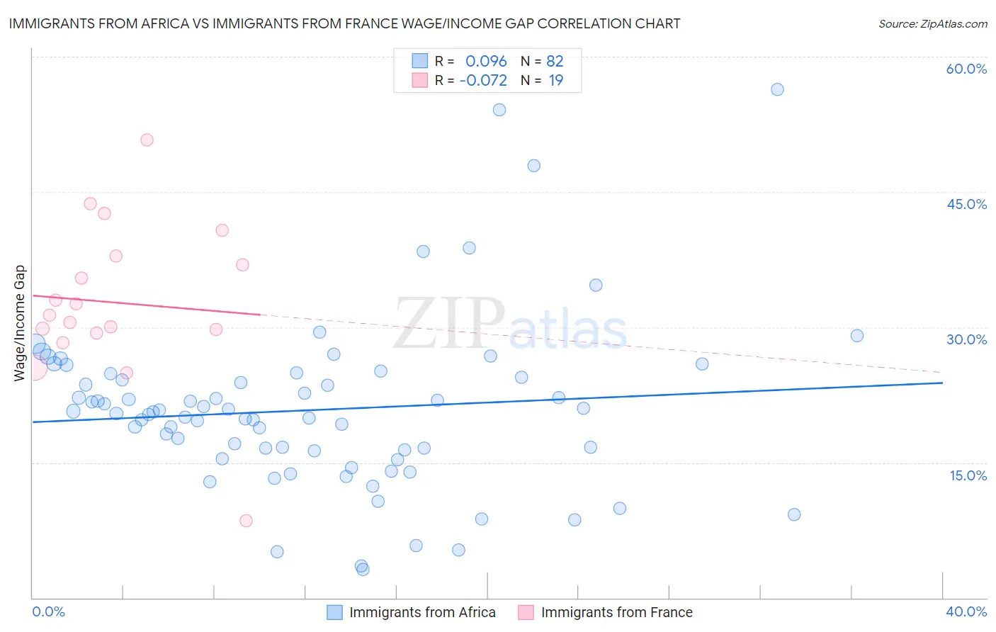 Immigrants from Africa vs Immigrants from France Wage/Income Gap