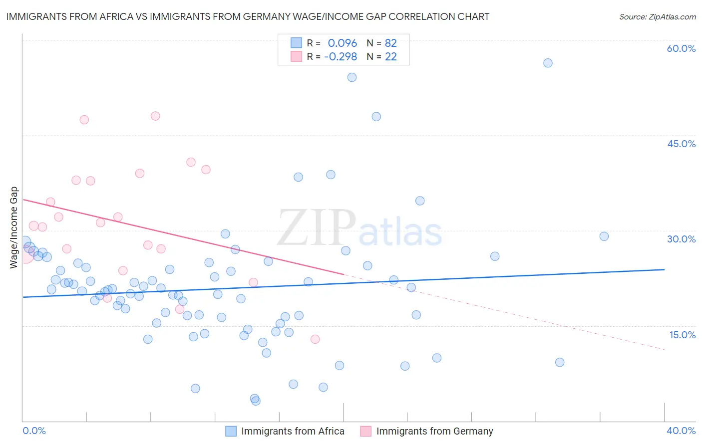 Immigrants from Africa vs Immigrants from Germany Wage/Income Gap