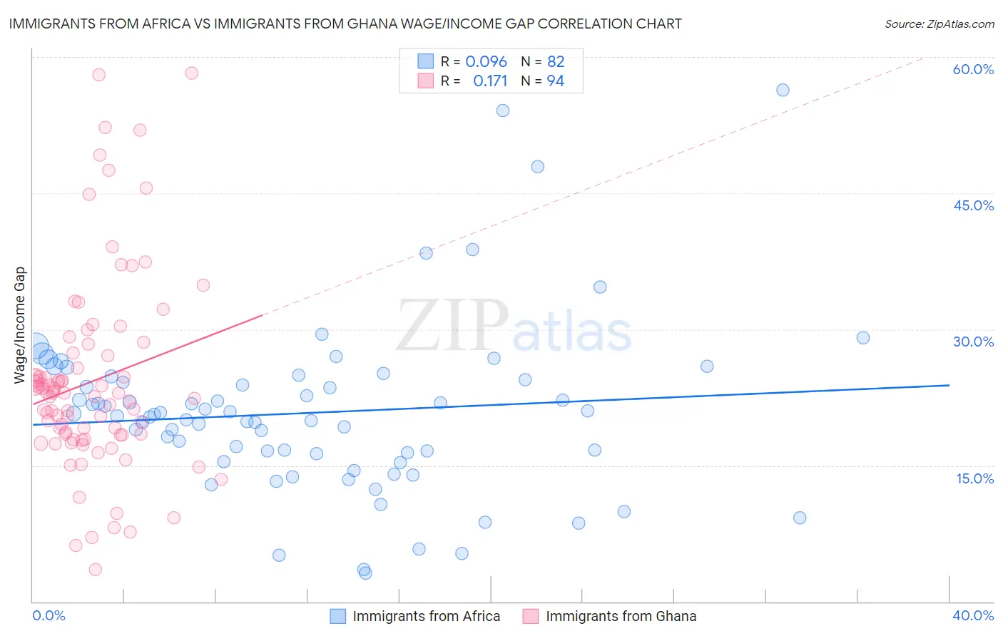 Immigrants from Africa vs Immigrants from Ghana Wage/Income Gap