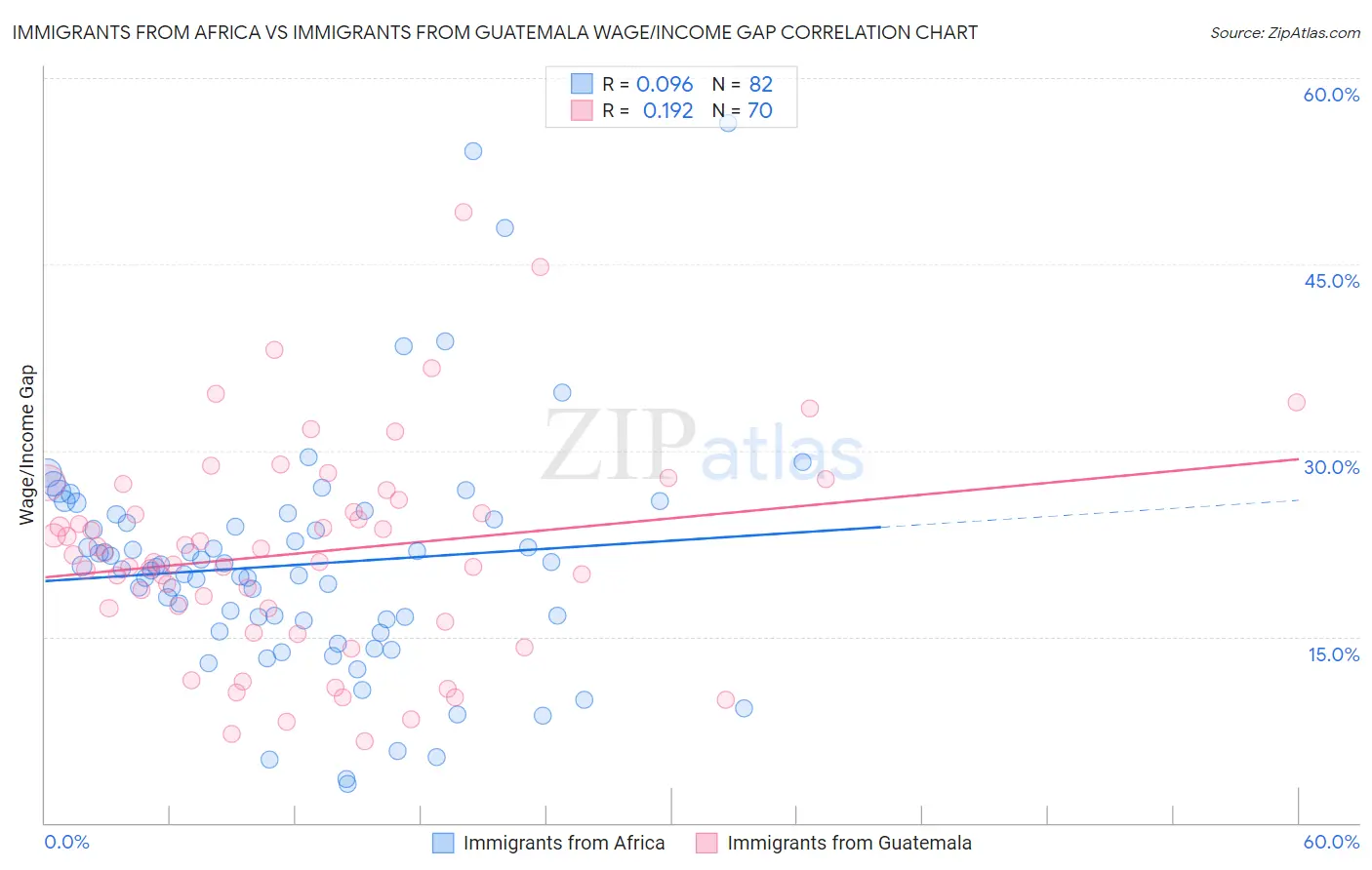 Immigrants from Africa vs Immigrants from Guatemala Wage/Income Gap