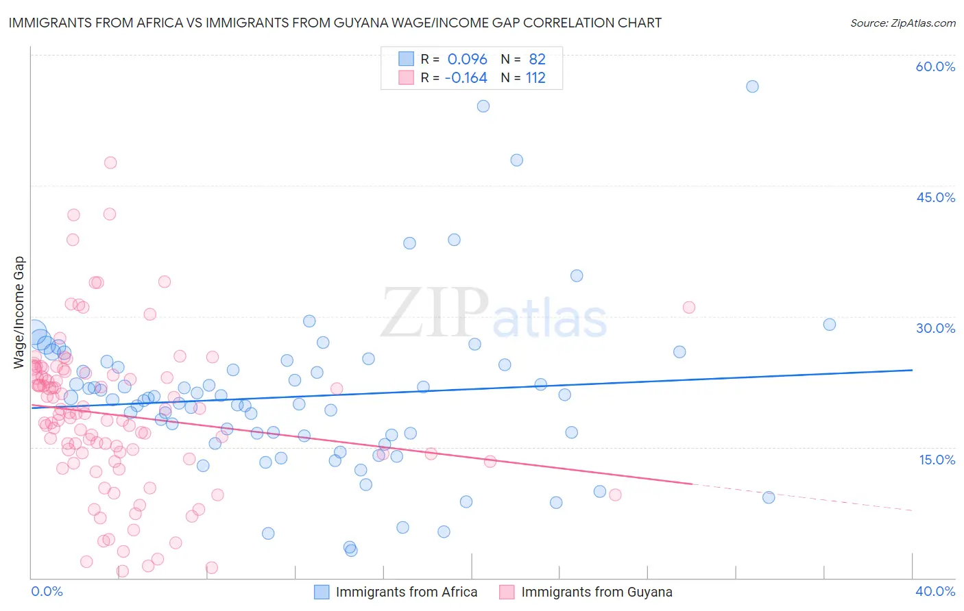 Immigrants from Africa vs Immigrants from Guyana Wage/Income Gap