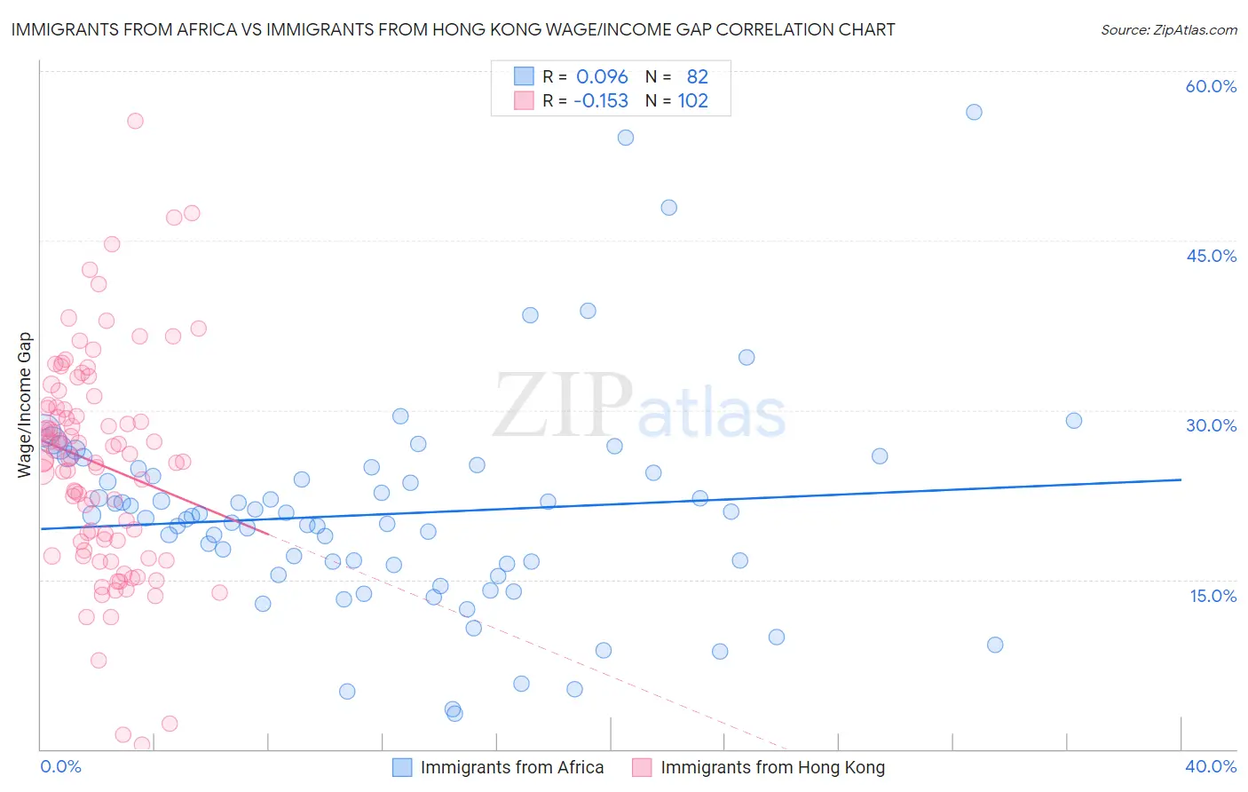 Immigrants from Africa vs Immigrants from Hong Kong Wage/Income Gap