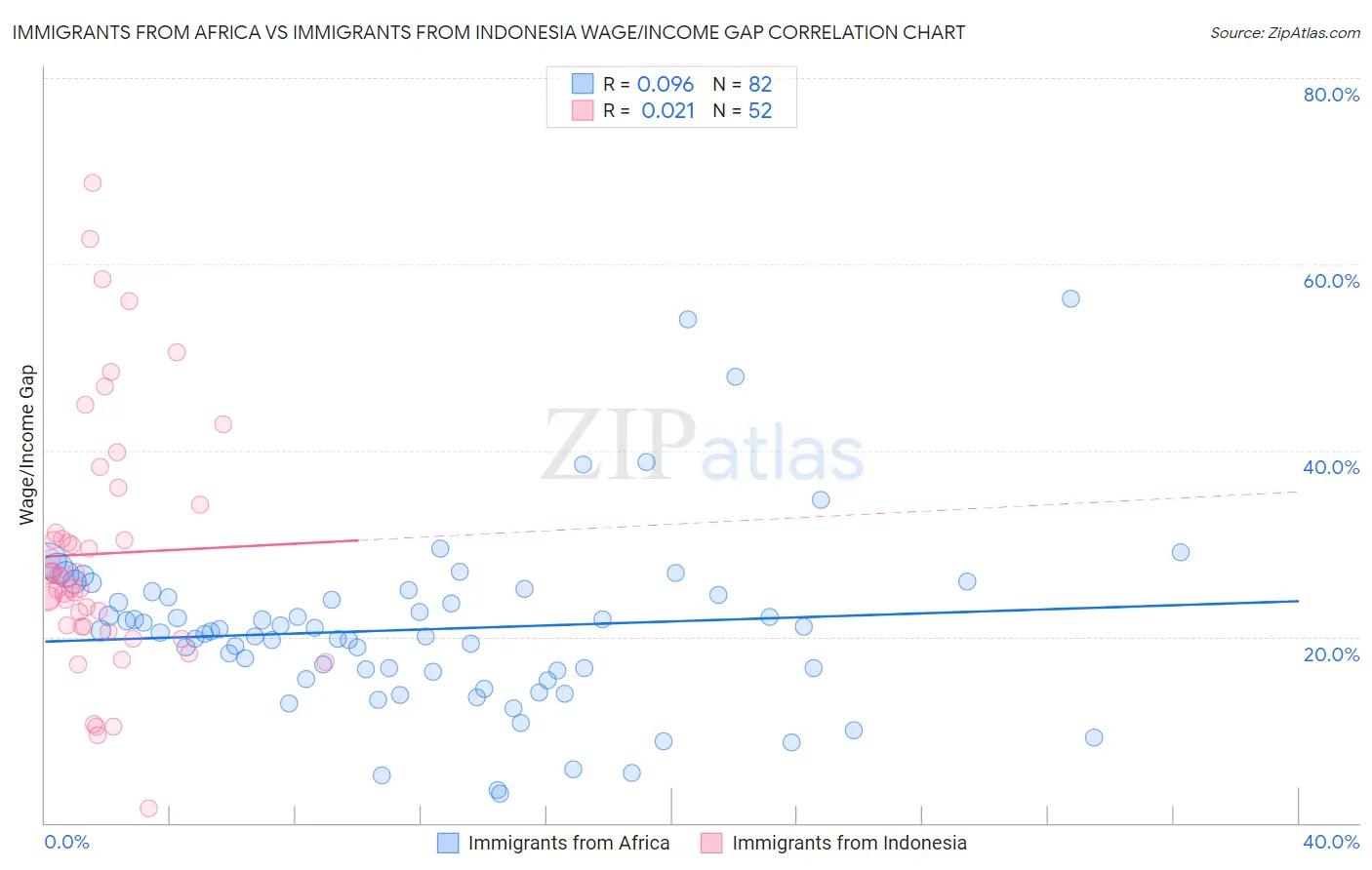 Immigrants from Africa vs Immigrants from Indonesia Wage/Income Gap