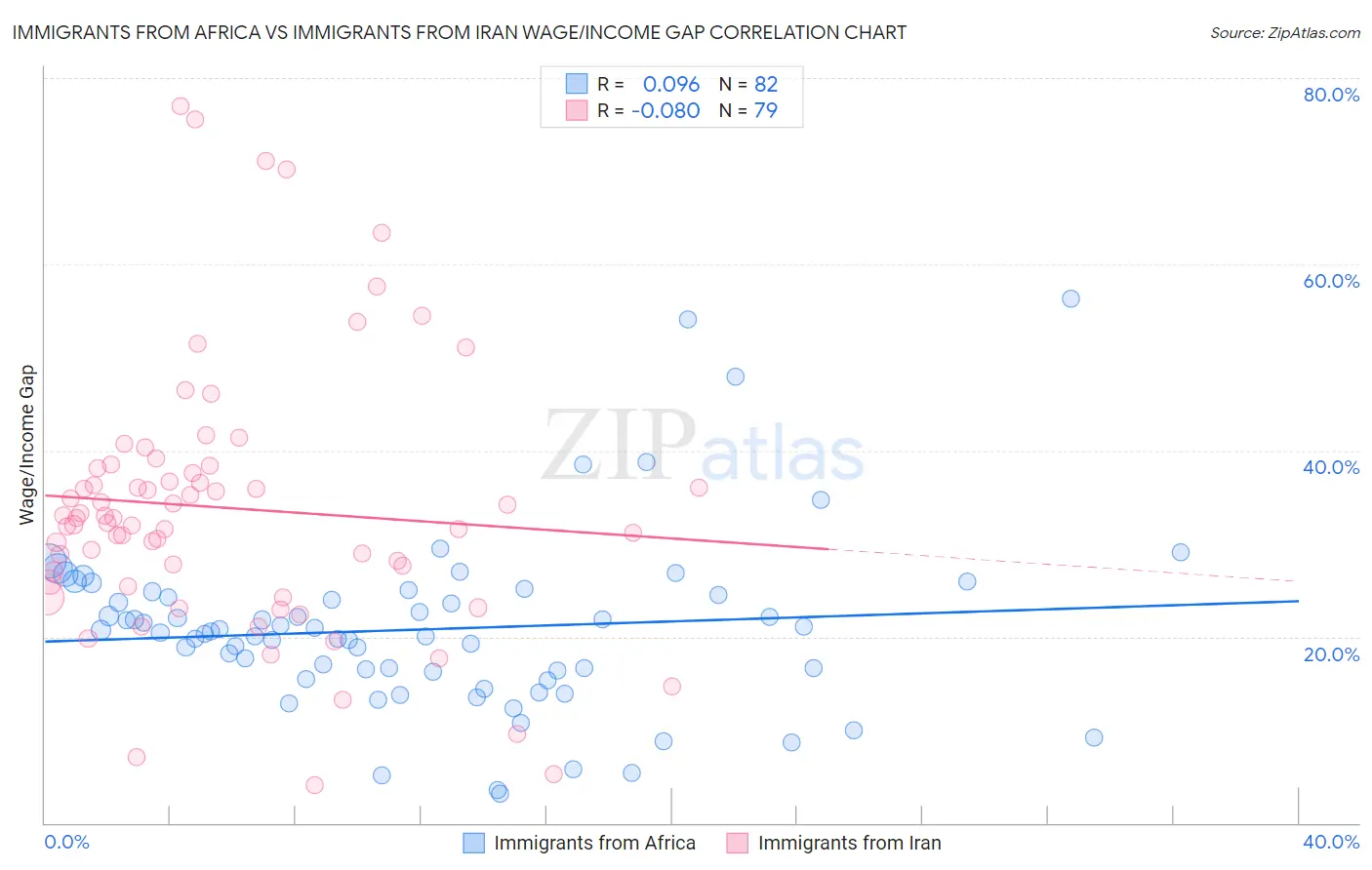 Immigrants from Africa vs Immigrants from Iran Wage/Income Gap