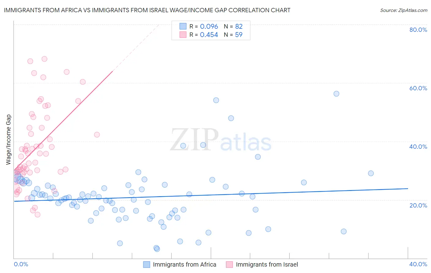 Immigrants from Africa vs Immigrants from Israel Wage/Income Gap