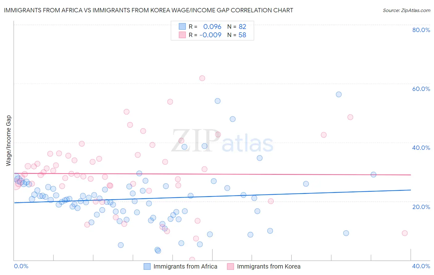 Immigrants from Africa vs Immigrants from Korea Wage/Income Gap