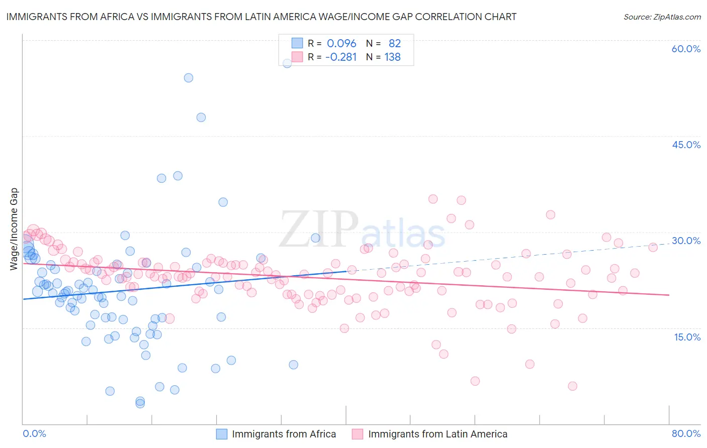 Immigrants from Africa vs Immigrants from Latin America Wage/Income Gap