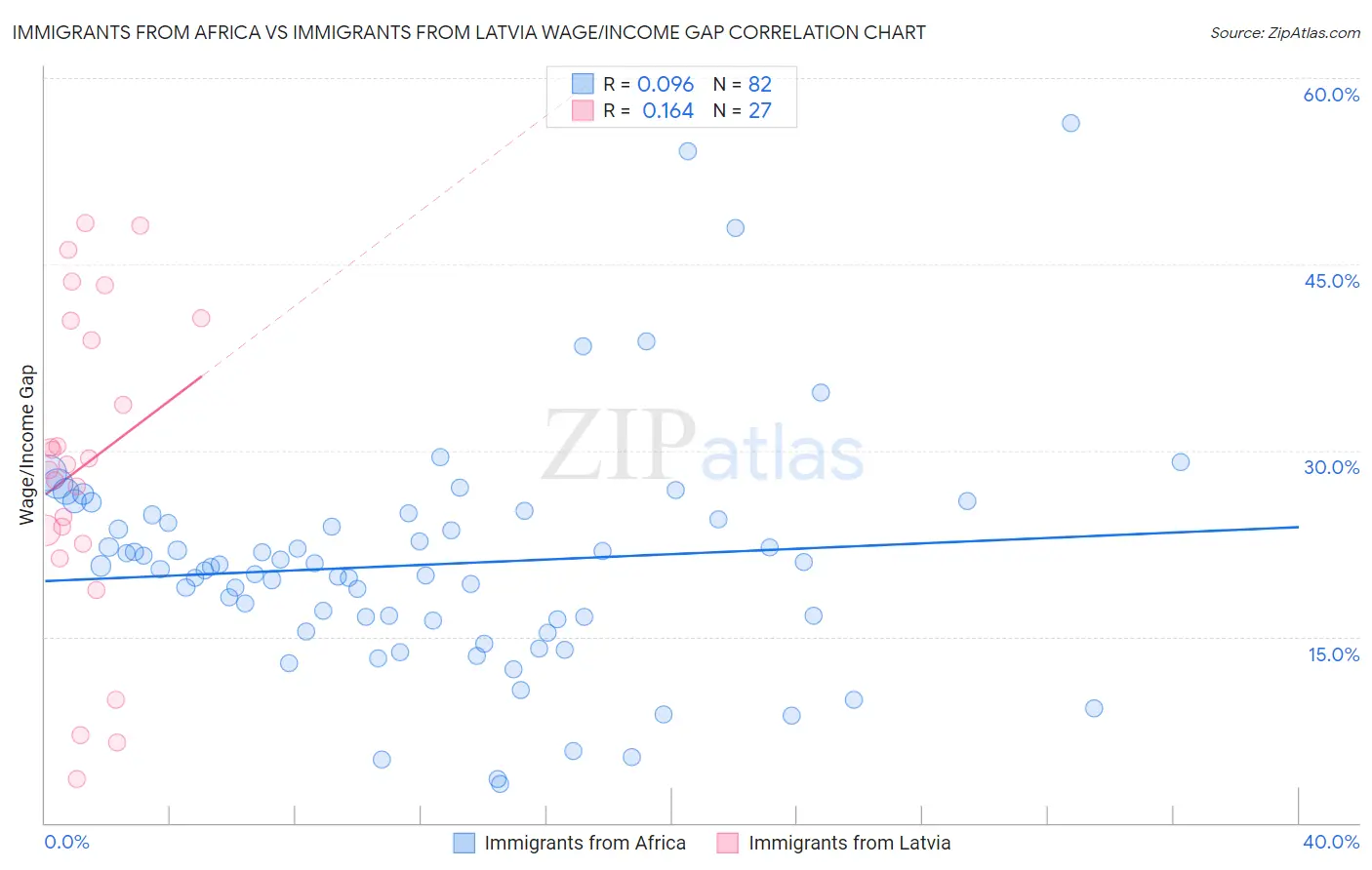 Immigrants from Africa vs Immigrants from Latvia Wage/Income Gap