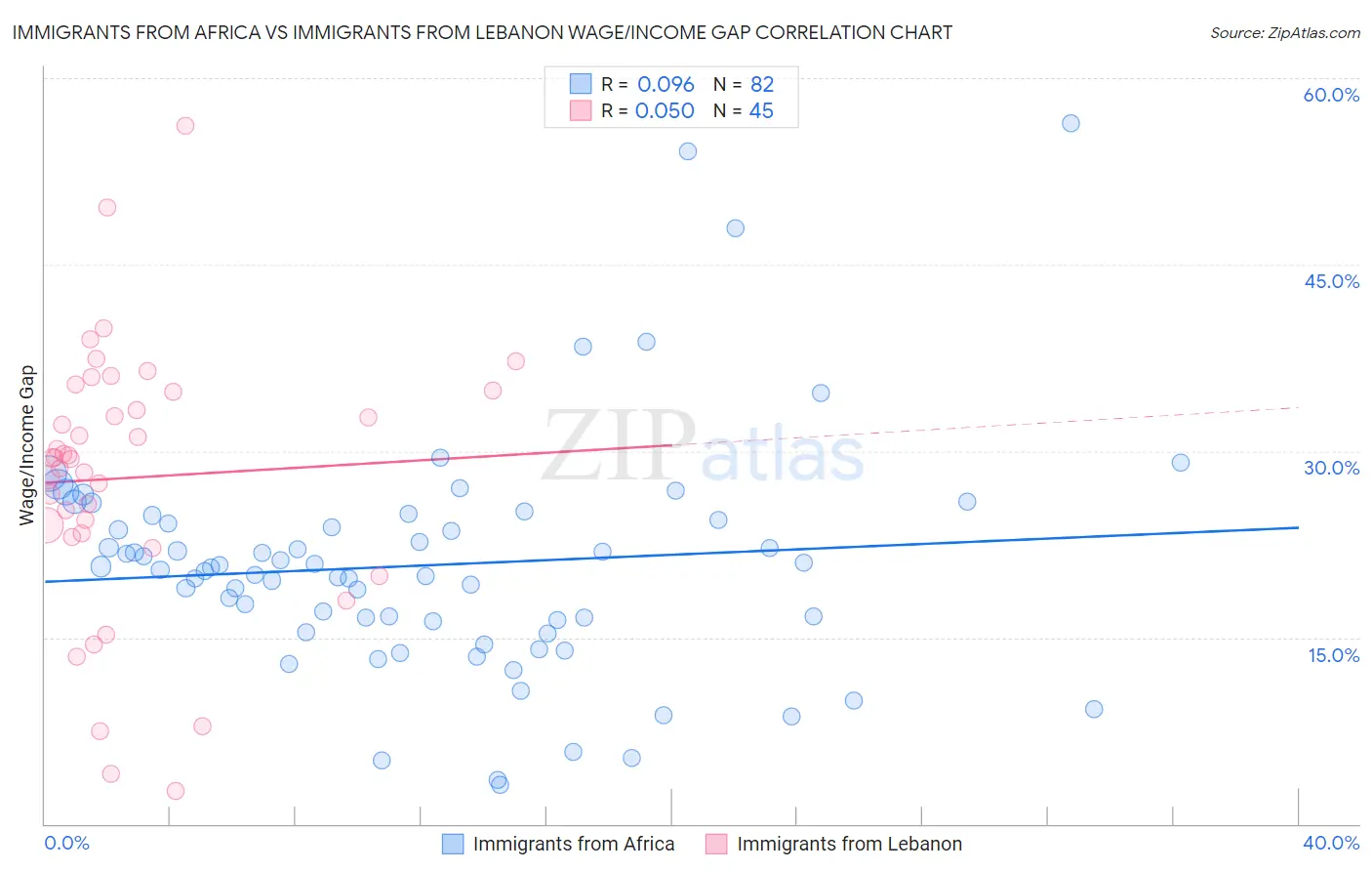 Immigrants from Africa vs Immigrants from Lebanon Wage/Income Gap