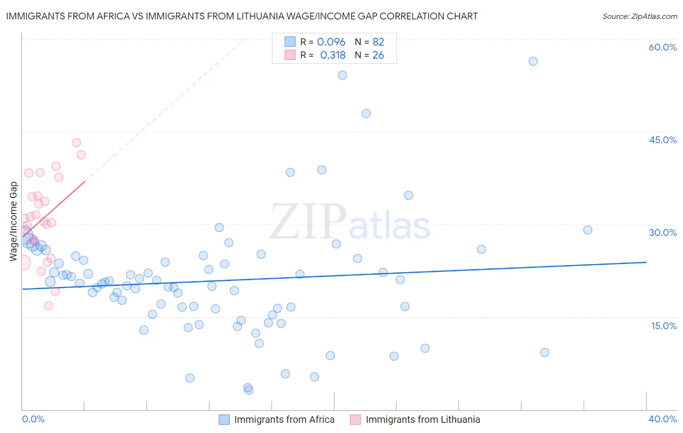 Immigrants from Africa vs Immigrants from Lithuania Wage/Income Gap
