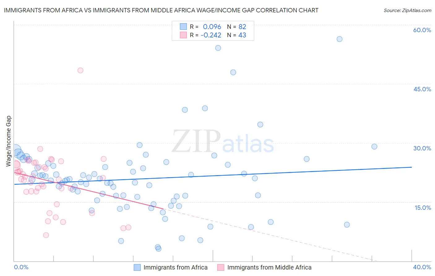 Immigrants from Africa vs Immigrants from Middle Africa Wage/Income Gap