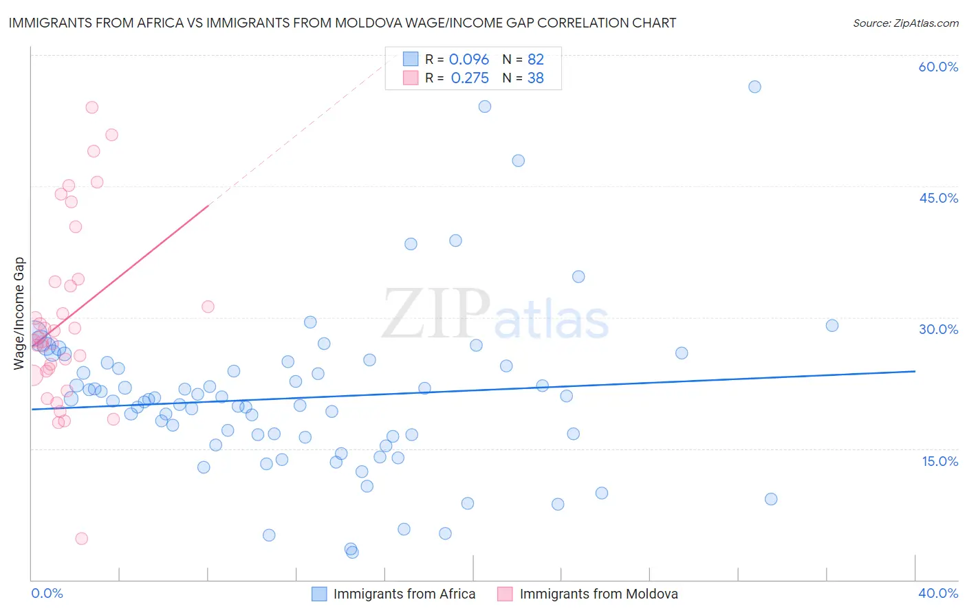 Immigrants from Africa vs Immigrants from Moldova Wage/Income Gap