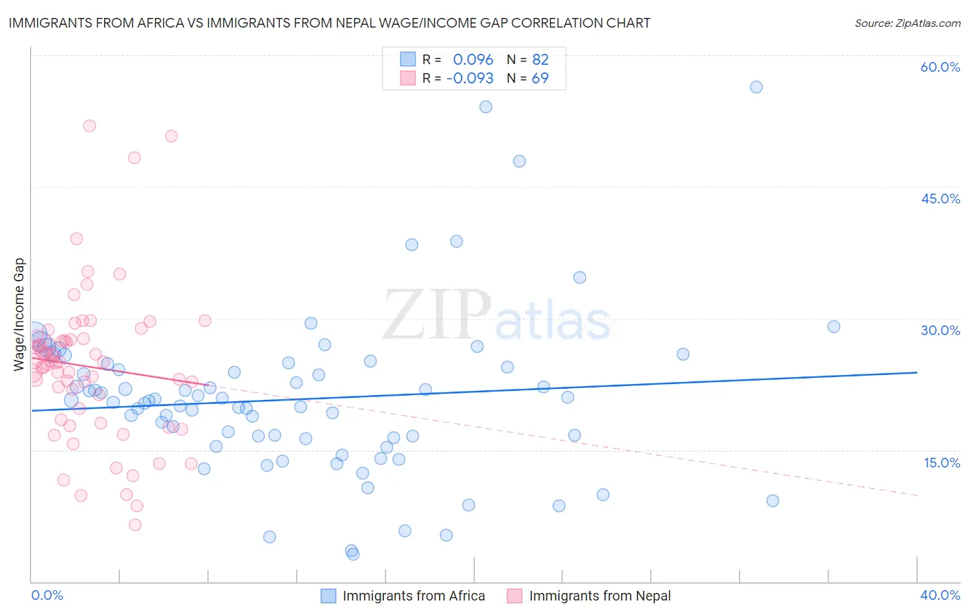 Immigrants from Africa vs Immigrants from Nepal Wage/Income Gap
