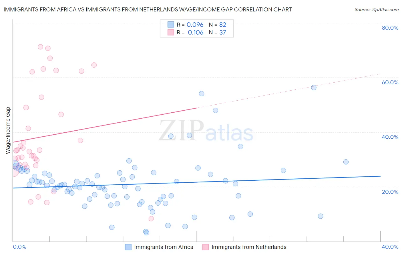 Immigrants from Africa vs Immigrants from Netherlands Wage/Income Gap