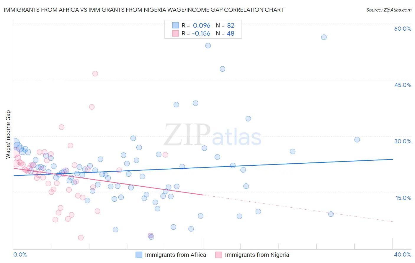 Immigrants from Africa vs Immigrants from Nigeria Wage/Income Gap