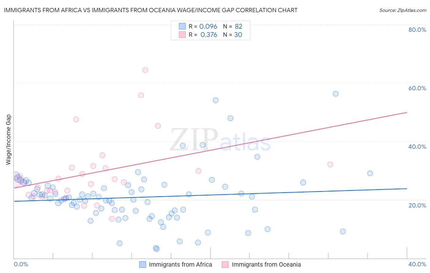 Immigrants from Africa vs Immigrants from Oceania Wage/Income Gap