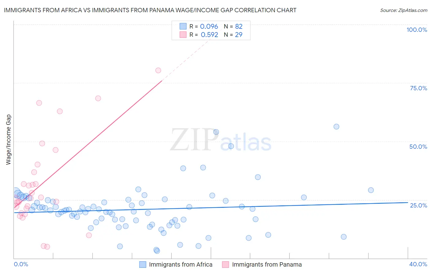 Immigrants from Africa vs Immigrants from Panama Wage/Income Gap