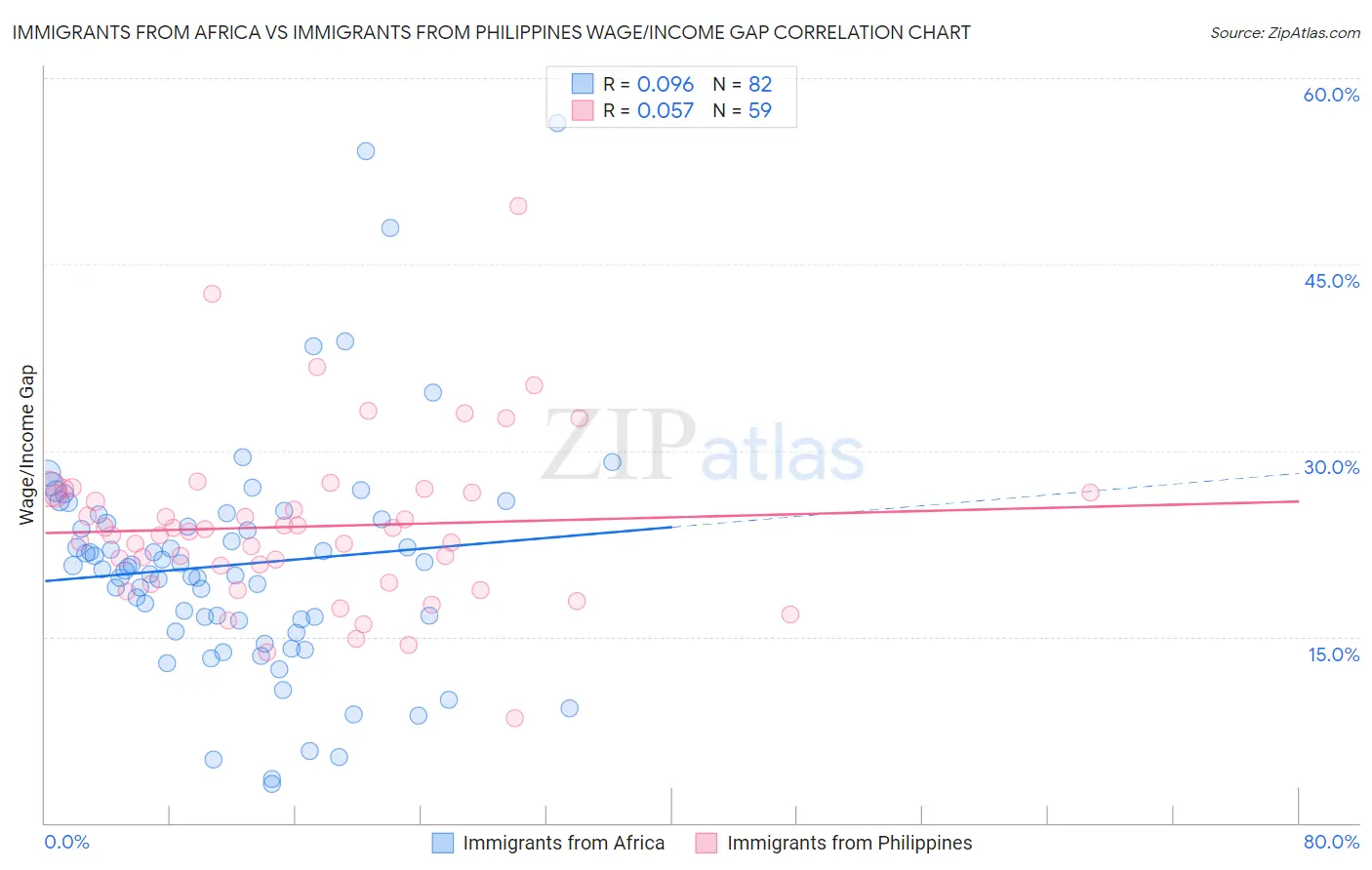 Immigrants from Africa vs Immigrants from Philippines Wage/Income Gap