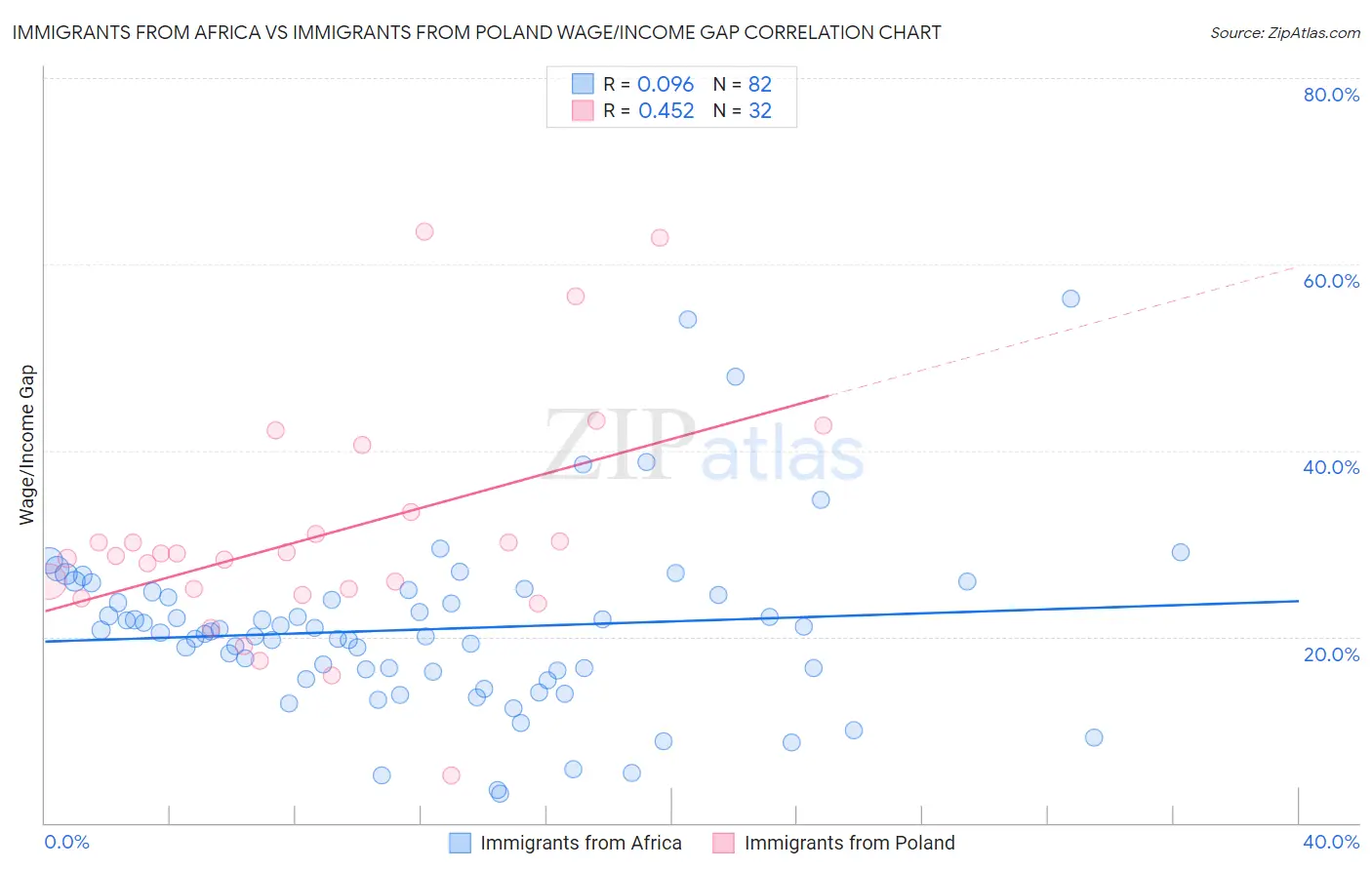 Immigrants from Africa vs Immigrants from Poland Wage/Income Gap