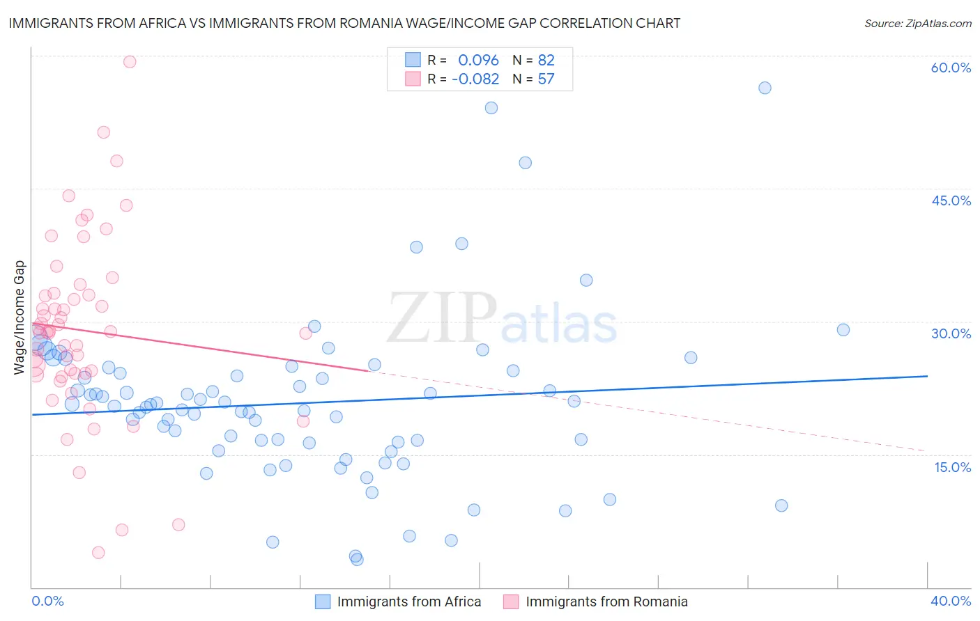 Immigrants from Africa vs Immigrants from Romania Wage/Income Gap