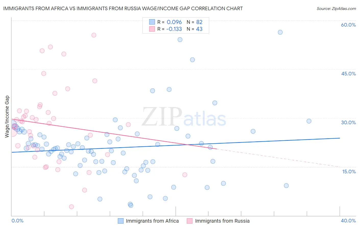 Immigrants from Africa vs Immigrants from Russia Wage/Income Gap