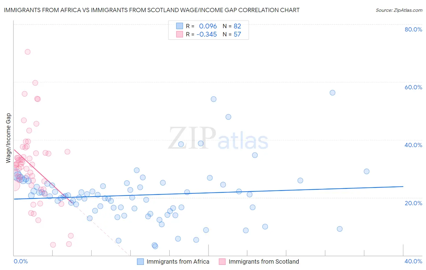 Immigrants from Africa vs Immigrants from Scotland Wage/Income Gap