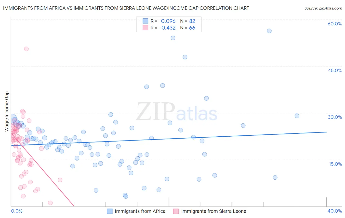 Immigrants from Africa vs Immigrants from Sierra Leone Wage/Income Gap