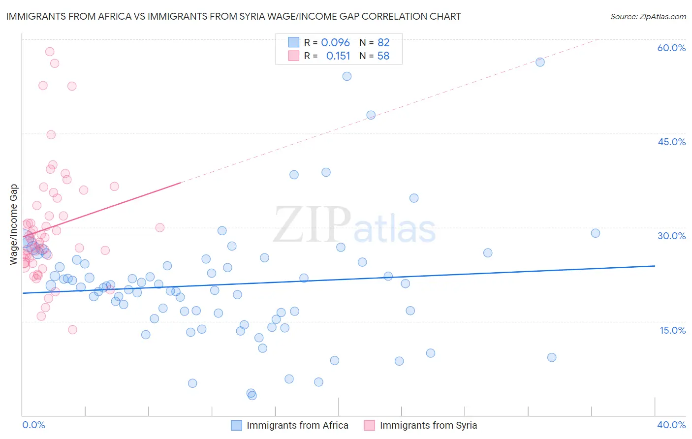Immigrants from Africa vs Immigrants from Syria Wage/Income Gap
