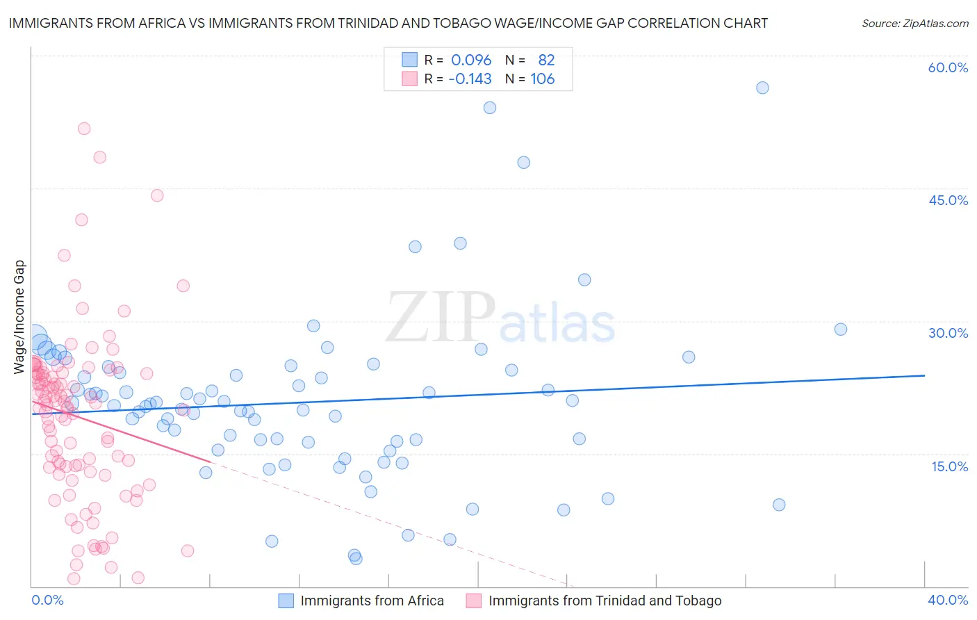 Immigrants from Africa vs Immigrants from Trinidad and Tobago Wage/Income Gap