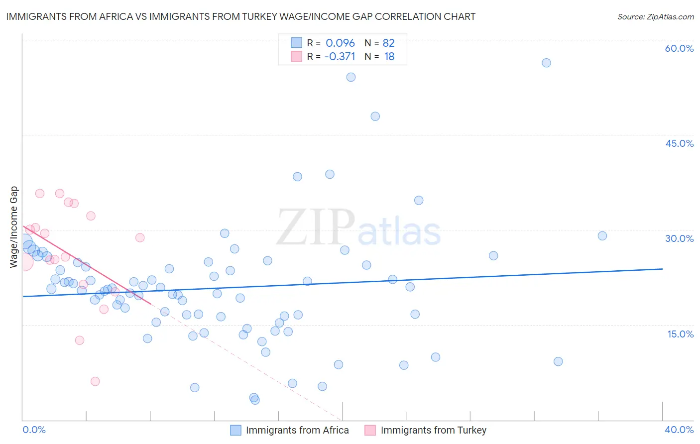Immigrants from Africa vs Immigrants from Turkey Wage/Income Gap