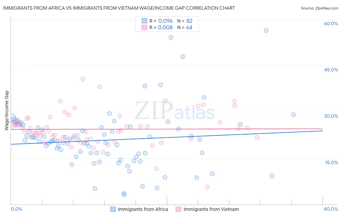 Immigrants from Africa vs Immigrants from Vietnam Wage/Income Gap