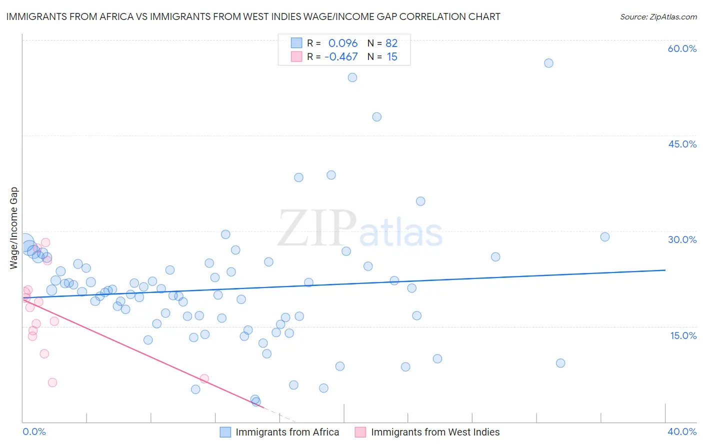 Immigrants from Africa vs Immigrants from West Indies Wage/Income Gap